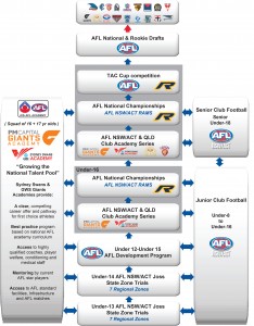 AFL NSWACT Talent Pathway 2014